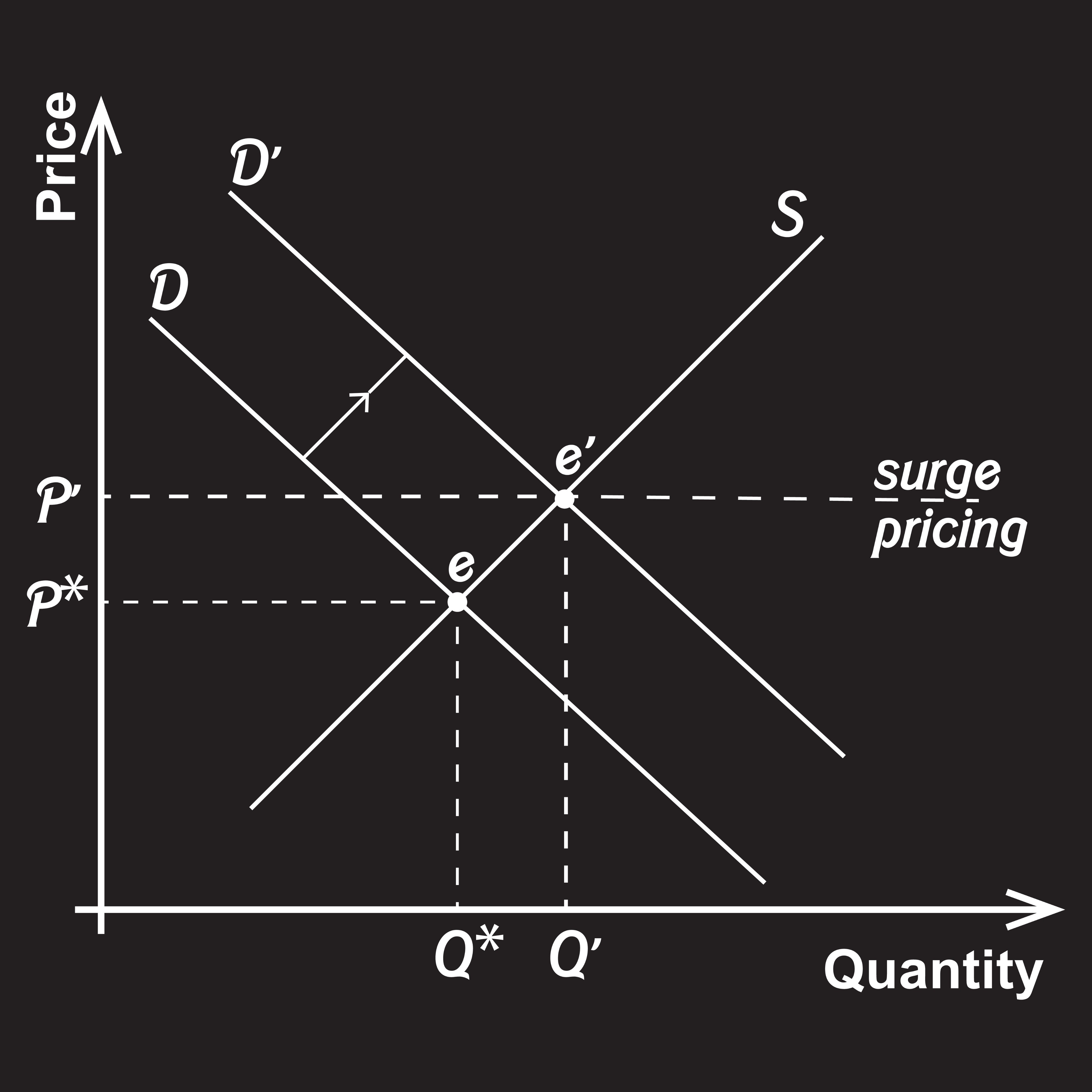 Obrázek: Posuny křivky nabídky a poptávky